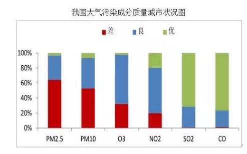 我國(guó)大氣污染成分質(zhì)量城市狀況圖