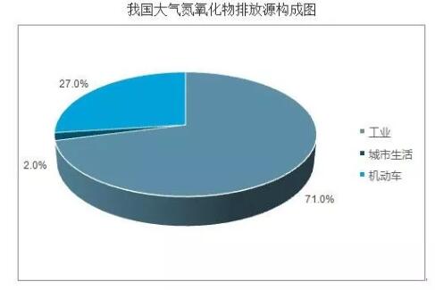 我國(guó)大氣氮氧化物排放源構(gòu)成圖