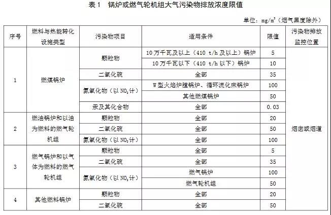 鍋爐或燃?xì)鈾C(jī)組大氣污染物排放濃度限值