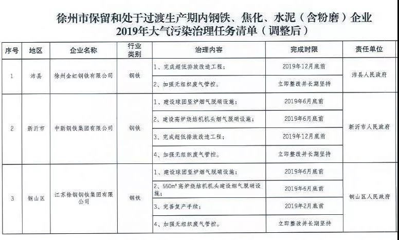 《徐州處于保留和過渡期內(nèi)鋼鐵、水泥、焦化企業(yè)2019年大氣污染治理任務(wù)清單》