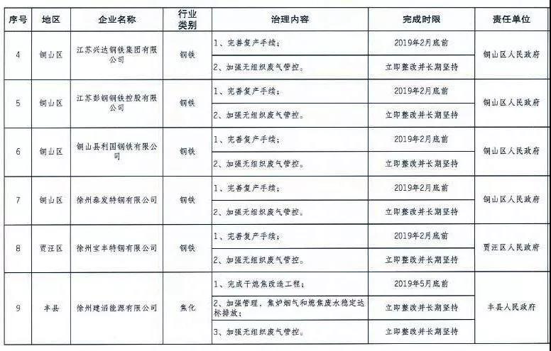 《徐州處于保留和過渡期內(nèi)鋼鐵、水泥、焦化企業(yè)2019年大氣污染治理任務(wù)清單》