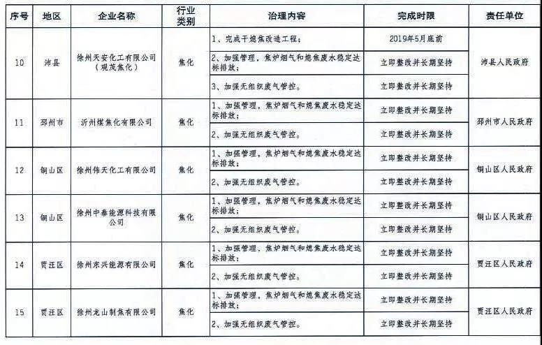 《徐州處于保留和過渡期內(nèi)鋼鐵、水泥、焦化企業(yè)2019年大氣污染治理任務(wù)清單》