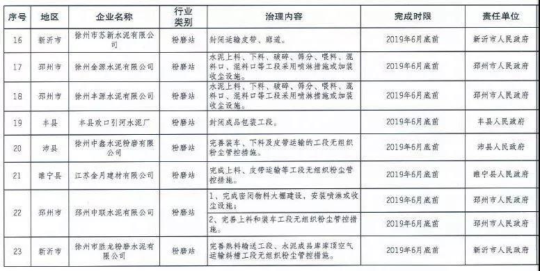 《徐州處于保留和過渡期內(nèi)鋼鐵、水泥、焦化企業(yè)2019年大氣污染治理任務(wù)清單》